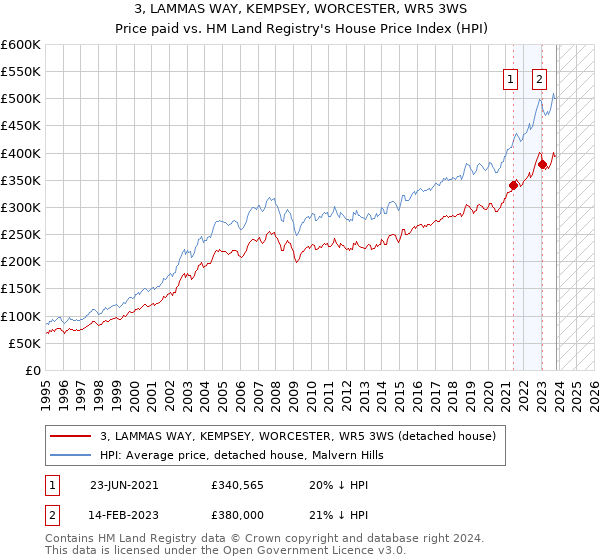 3, LAMMAS WAY, KEMPSEY, WORCESTER, WR5 3WS: Price paid vs HM Land Registry's House Price Index