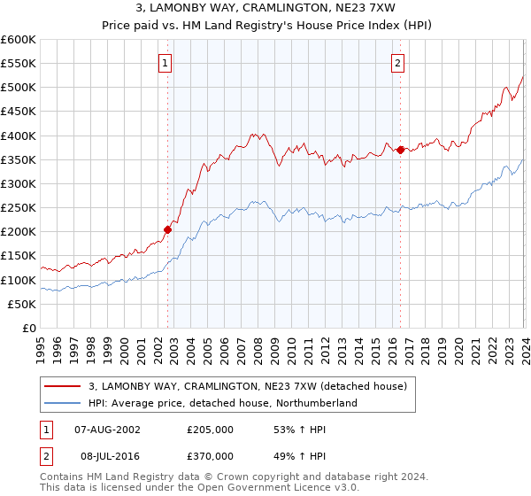 3, LAMONBY WAY, CRAMLINGTON, NE23 7XW: Price paid vs HM Land Registry's House Price Index