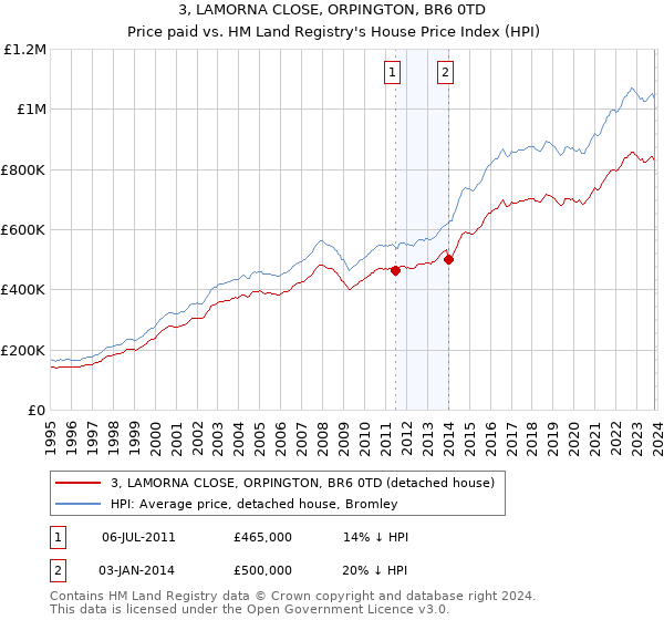 3, LAMORNA CLOSE, ORPINGTON, BR6 0TD: Price paid vs HM Land Registry's House Price Index