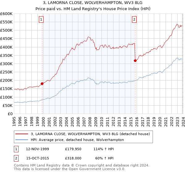 3, LAMORNA CLOSE, WOLVERHAMPTON, WV3 8LG: Price paid vs HM Land Registry's House Price Index