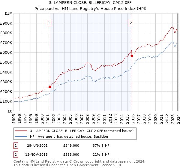 3, LAMPERN CLOSE, BILLERICAY, CM12 0FF: Price paid vs HM Land Registry's House Price Index