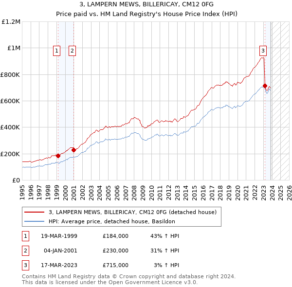 3, LAMPERN MEWS, BILLERICAY, CM12 0FG: Price paid vs HM Land Registry's House Price Index
