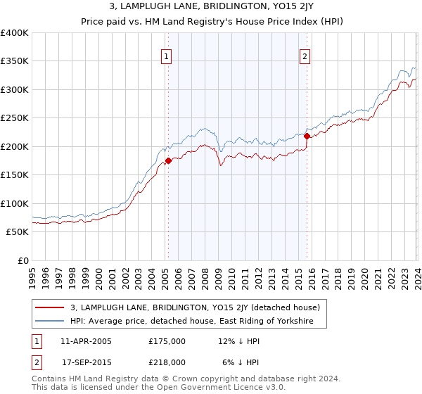 3, LAMPLUGH LANE, BRIDLINGTON, YO15 2JY: Price paid vs HM Land Registry's House Price Index