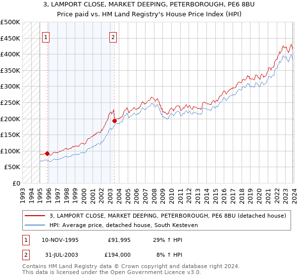 3, LAMPORT CLOSE, MARKET DEEPING, PETERBOROUGH, PE6 8BU: Price paid vs HM Land Registry's House Price Index