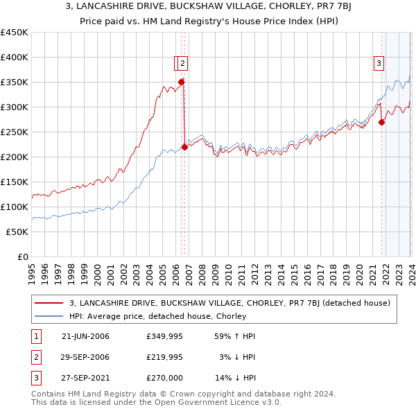 3, LANCASHIRE DRIVE, BUCKSHAW VILLAGE, CHORLEY, PR7 7BJ: Price paid vs HM Land Registry's House Price Index