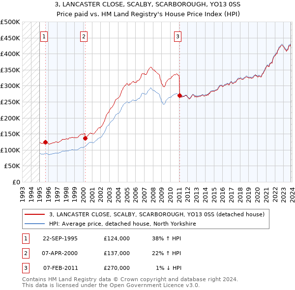 3, LANCASTER CLOSE, SCALBY, SCARBOROUGH, YO13 0SS: Price paid vs HM Land Registry's House Price Index