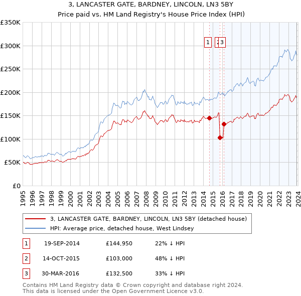 3, LANCASTER GATE, BARDNEY, LINCOLN, LN3 5BY: Price paid vs HM Land Registry's House Price Index