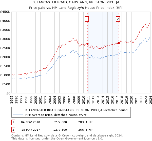 3, LANCASTER ROAD, GARSTANG, PRESTON, PR3 1JA: Price paid vs HM Land Registry's House Price Index