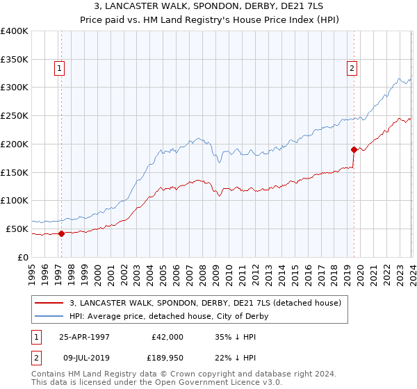 3, LANCASTER WALK, SPONDON, DERBY, DE21 7LS: Price paid vs HM Land Registry's House Price Index