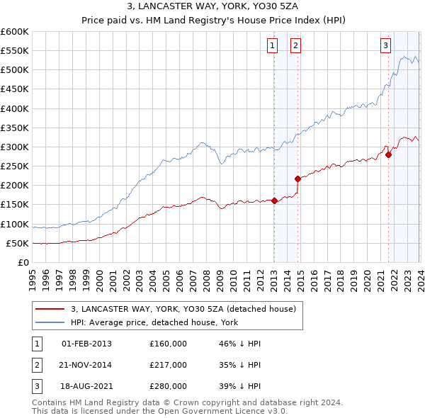 3, LANCASTER WAY, YORK, YO30 5ZA: Price paid vs HM Land Registry's House Price Index