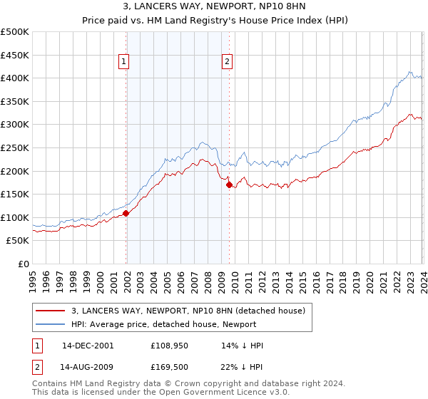 3, LANCERS WAY, NEWPORT, NP10 8HN: Price paid vs HM Land Registry's House Price Index