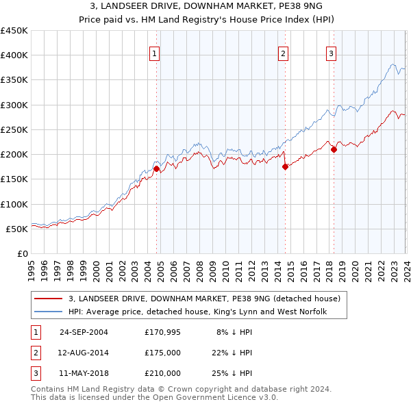 3, LANDSEER DRIVE, DOWNHAM MARKET, PE38 9NG: Price paid vs HM Land Registry's House Price Index