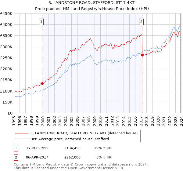 3, LANDSTONE ROAD, STAFFORD, ST17 4XT: Price paid vs HM Land Registry's House Price Index
