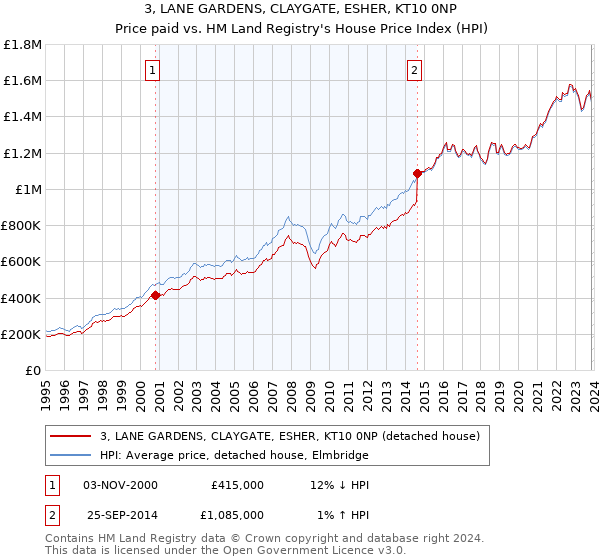 3, LANE GARDENS, CLAYGATE, ESHER, KT10 0NP: Price paid vs HM Land Registry's House Price Index
