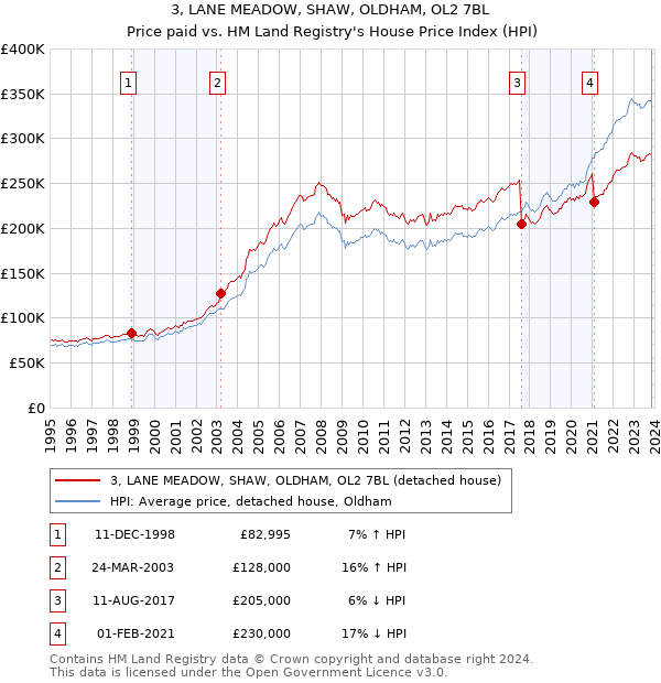 3, LANE MEADOW, SHAW, OLDHAM, OL2 7BL: Price paid vs HM Land Registry's House Price Index