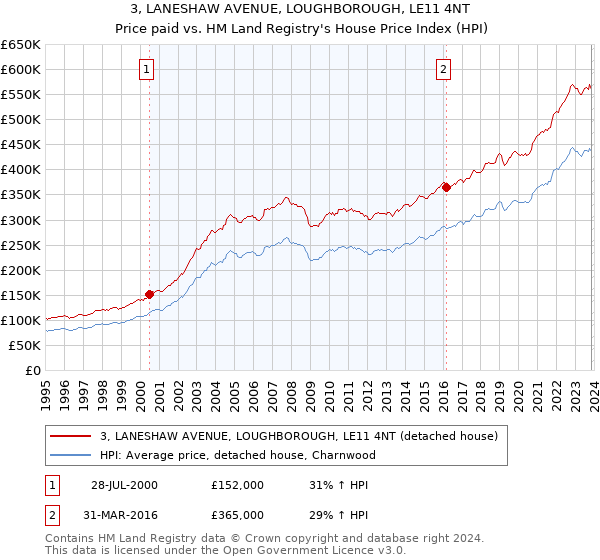3, LANESHAW AVENUE, LOUGHBOROUGH, LE11 4NT: Price paid vs HM Land Registry's House Price Index