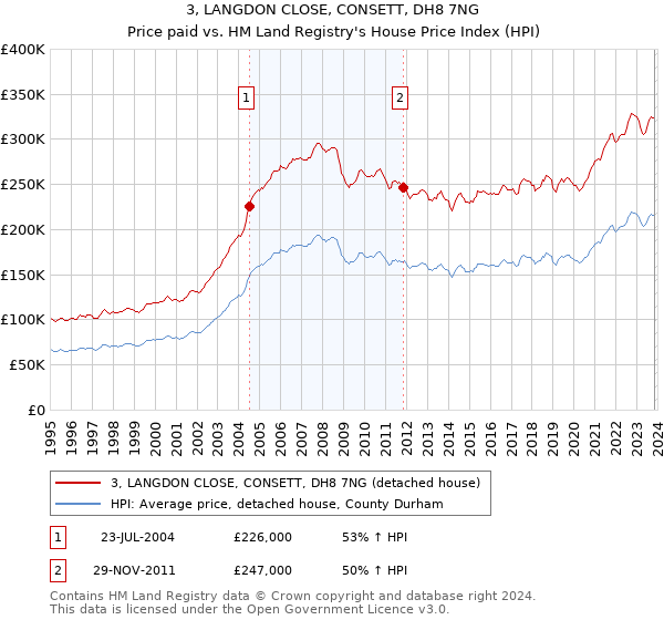 3, LANGDON CLOSE, CONSETT, DH8 7NG: Price paid vs HM Land Registry's House Price Index