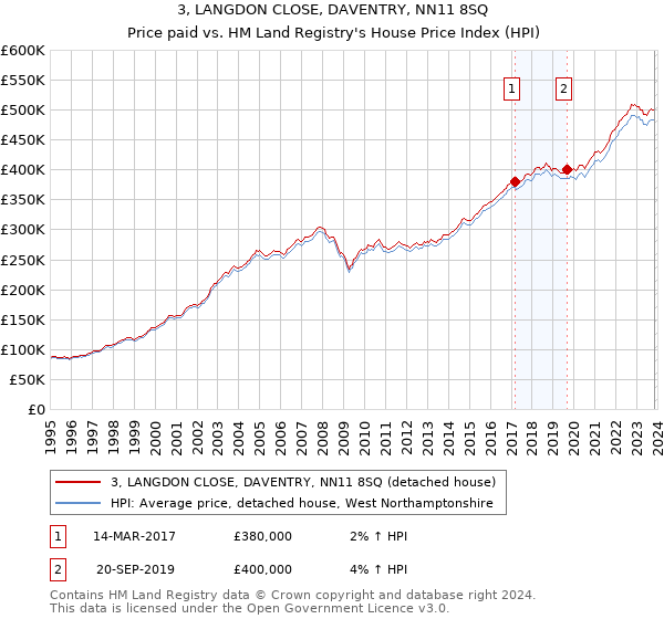 3, LANGDON CLOSE, DAVENTRY, NN11 8SQ: Price paid vs HM Land Registry's House Price Index