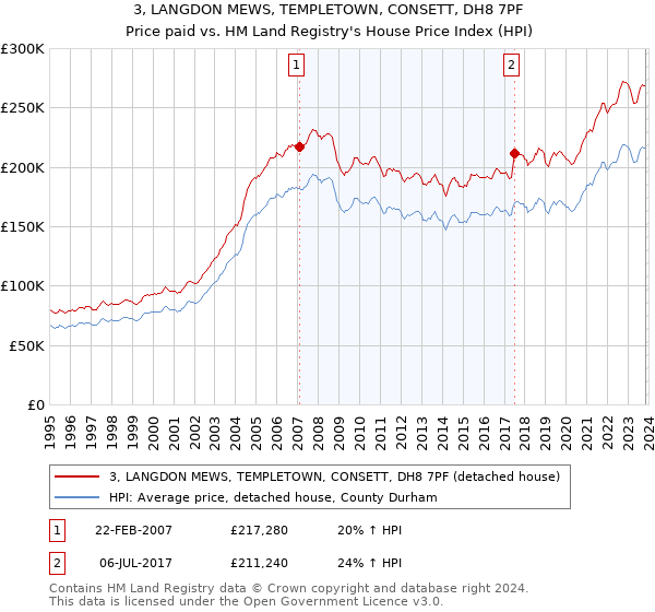3, LANGDON MEWS, TEMPLETOWN, CONSETT, DH8 7PF: Price paid vs HM Land Registry's House Price Index