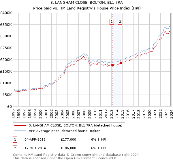 3, LANGHAM CLOSE, BOLTON, BL1 7RA: Price paid vs HM Land Registry's House Price Index