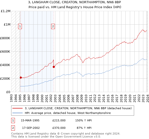 3, LANGHAM CLOSE, CREATON, NORTHAMPTON, NN6 8BP: Price paid vs HM Land Registry's House Price Index