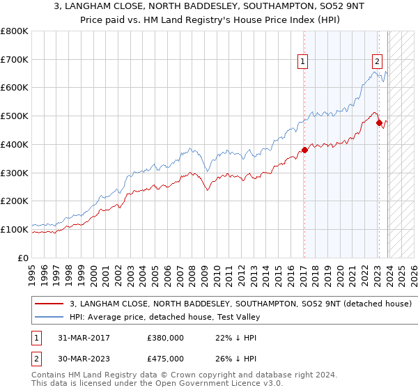 3, LANGHAM CLOSE, NORTH BADDESLEY, SOUTHAMPTON, SO52 9NT: Price paid vs HM Land Registry's House Price Index