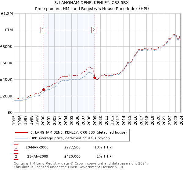 3, LANGHAM DENE, KENLEY, CR8 5BX: Price paid vs HM Land Registry's House Price Index