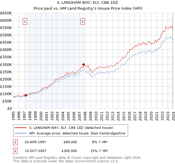 3, LANGHAM WAY, ELY, CB6 1DZ: Price paid vs HM Land Registry's House Price Index