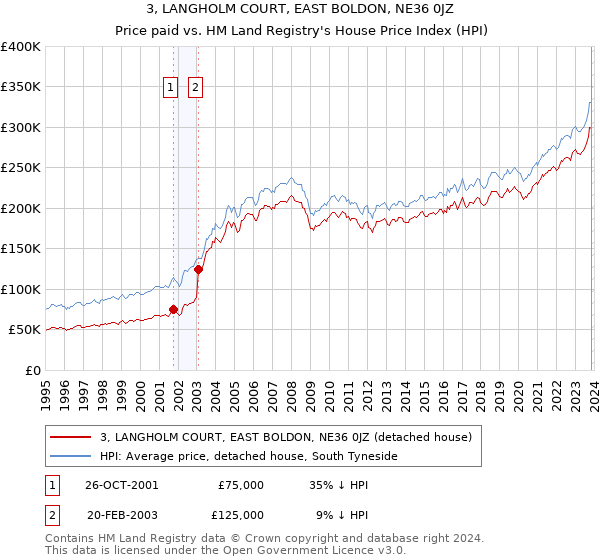 3, LANGHOLM COURT, EAST BOLDON, NE36 0JZ: Price paid vs HM Land Registry's House Price Index