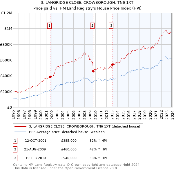 3, LANGRIDGE CLOSE, CROWBOROUGH, TN6 1XT: Price paid vs HM Land Registry's House Price Index