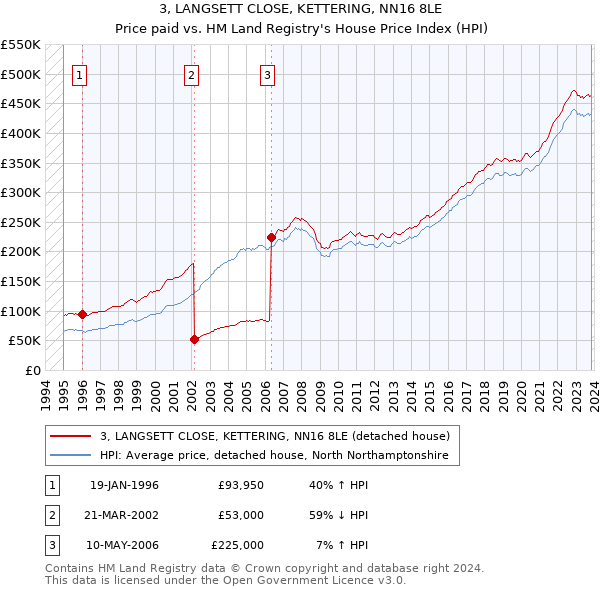 3, LANGSETT CLOSE, KETTERING, NN16 8LE: Price paid vs HM Land Registry's House Price Index