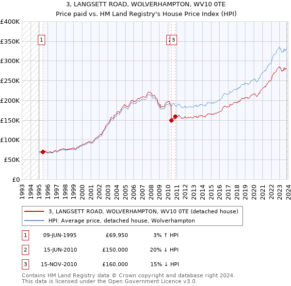 3, LANGSETT ROAD, WOLVERHAMPTON, WV10 0TE: Price paid vs HM Land Registry's House Price Index