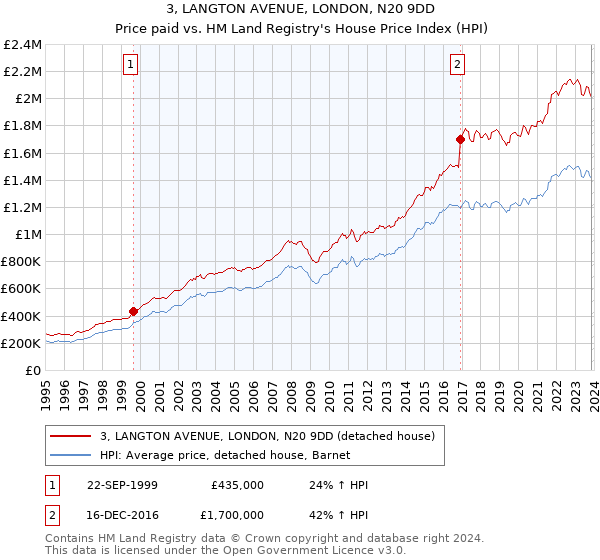 3, LANGTON AVENUE, LONDON, N20 9DD: Price paid vs HM Land Registry's House Price Index