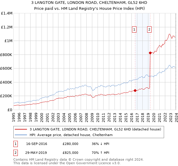 3 LANGTON GATE, LONDON ROAD, CHELTENHAM, GL52 6HD: Price paid vs HM Land Registry's House Price Index