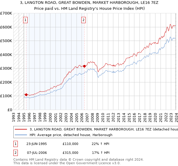 3, LANGTON ROAD, GREAT BOWDEN, MARKET HARBOROUGH, LE16 7EZ: Price paid vs HM Land Registry's House Price Index