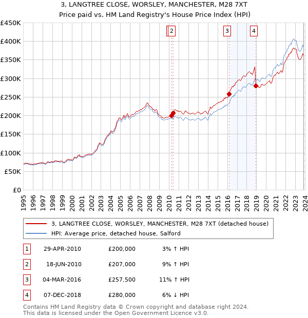 3, LANGTREE CLOSE, WORSLEY, MANCHESTER, M28 7XT: Price paid vs HM Land Registry's House Price Index