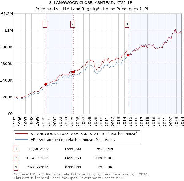 3, LANGWOOD CLOSE, ASHTEAD, KT21 1RL: Price paid vs HM Land Registry's House Price Index