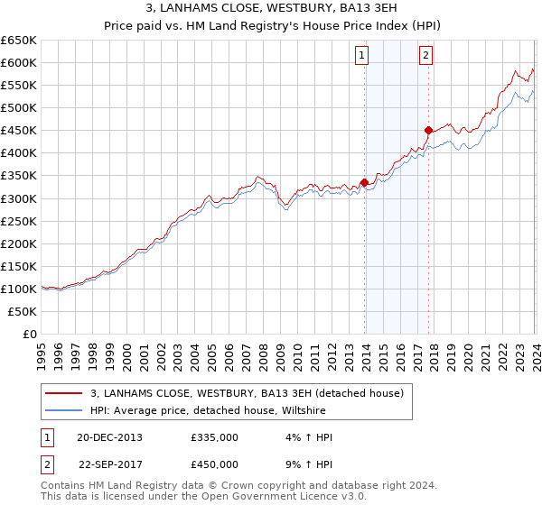 3, LANHAMS CLOSE, WESTBURY, BA13 3EH: Price paid vs HM Land Registry's House Price Index
