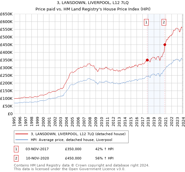 3, LANSDOWN, LIVERPOOL, L12 7LQ: Price paid vs HM Land Registry's House Price Index