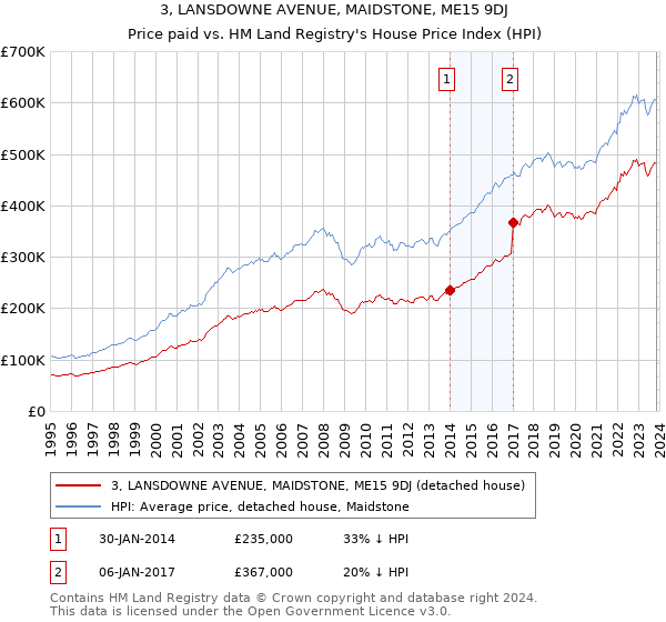 3, LANSDOWNE AVENUE, MAIDSTONE, ME15 9DJ: Price paid vs HM Land Registry's House Price Index