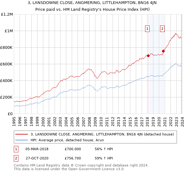 3, LANSDOWNE CLOSE, ANGMERING, LITTLEHAMPTON, BN16 4JN: Price paid vs HM Land Registry's House Price Index