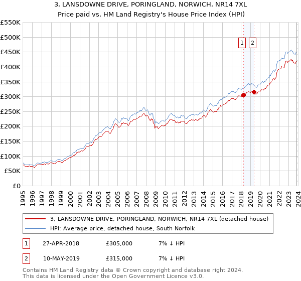 3, LANSDOWNE DRIVE, PORINGLAND, NORWICH, NR14 7XL: Price paid vs HM Land Registry's House Price Index