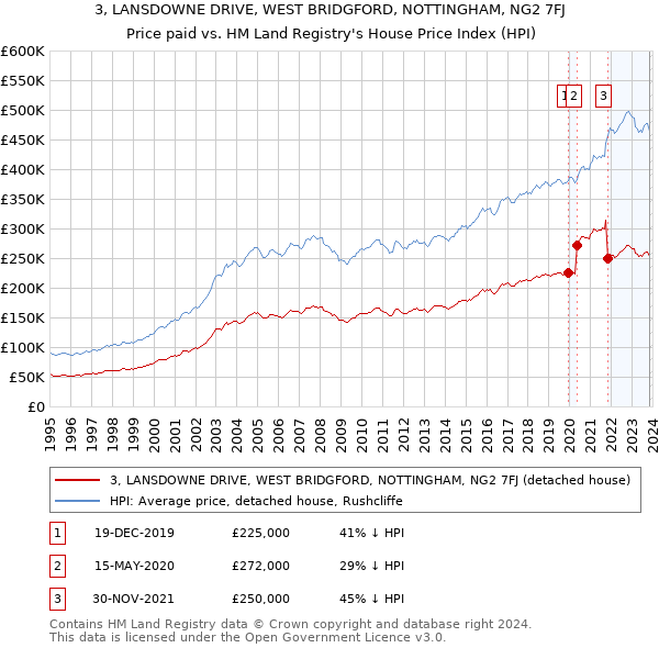 3, LANSDOWNE DRIVE, WEST BRIDGFORD, NOTTINGHAM, NG2 7FJ: Price paid vs HM Land Registry's House Price Index