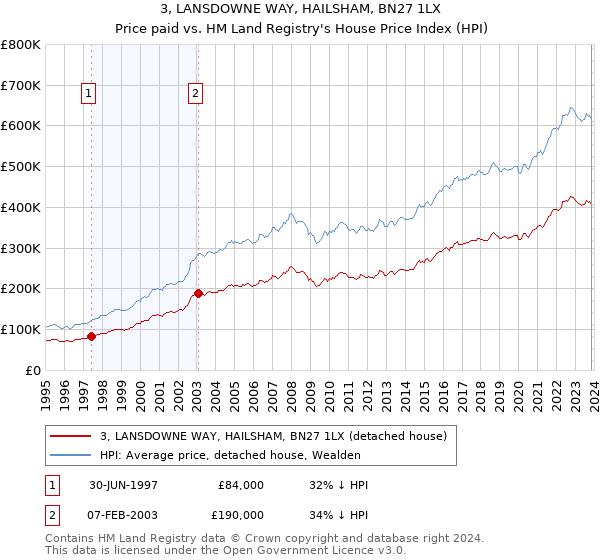 3, LANSDOWNE WAY, HAILSHAM, BN27 1LX: Price paid vs HM Land Registry's House Price Index