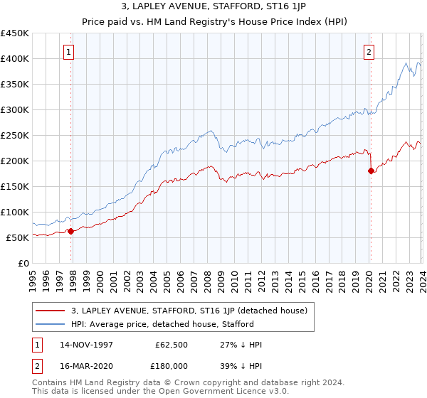 3, LAPLEY AVENUE, STAFFORD, ST16 1JP: Price paid vs HM Land Registry's House Price Index