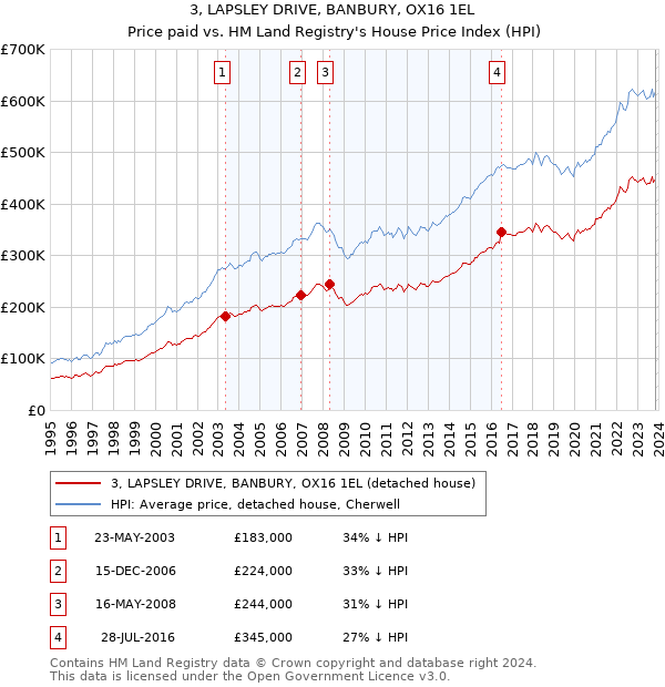 3, LAPSLEY DRIVE, BANBURY, OX16 1EL: Price paid vs HM Land Registry's House Price Index