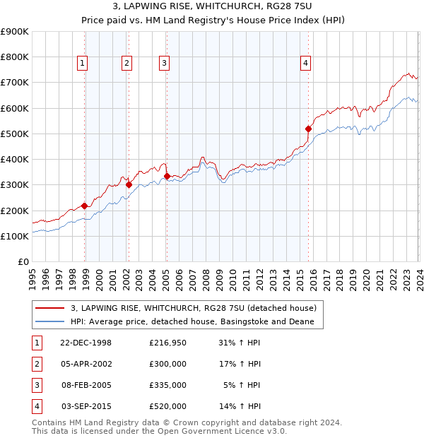 3, LAPWING RISE, WHITCHURCH, RG28 7SU: Price paid vs HM Land Registry's House Price Index