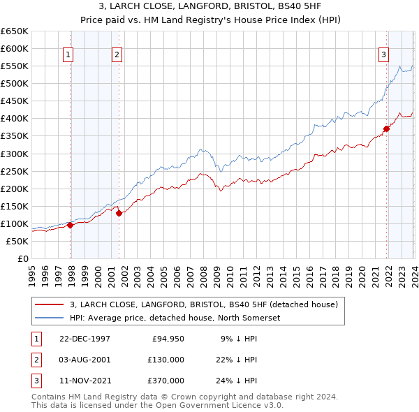 3, LARCH CLOSE, LANGFORD, BRISTOL, BS40 5HF: Price paid vs HM Land Registry's House Price Index