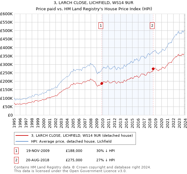 3, LARCH CLOSE, LICHFIELD, WS14 9UR: Price paid vs HM Land Registry's House Price Index