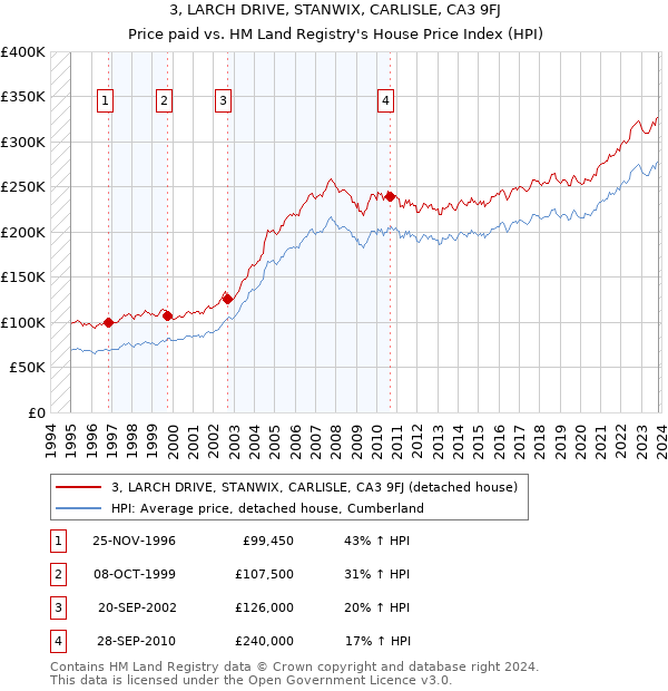 3, LARCH DRIVE, STANWIX, CARLISLE, CA3 9FJ: Price paid vs HM Land Registry's House Price Index